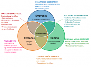 Ciclo Sostenible basado en economía circular